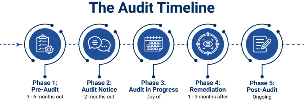 The recommended audit timeline showing five icons that represent each phase in this order: phase 1, pre-audit, 3-6 months out; phase 2, audit notice, 2 months out; phase 3, audit in progress, day of; phase 4, remediation, 1-3 months after; phase 5, post-audit, ongoing.